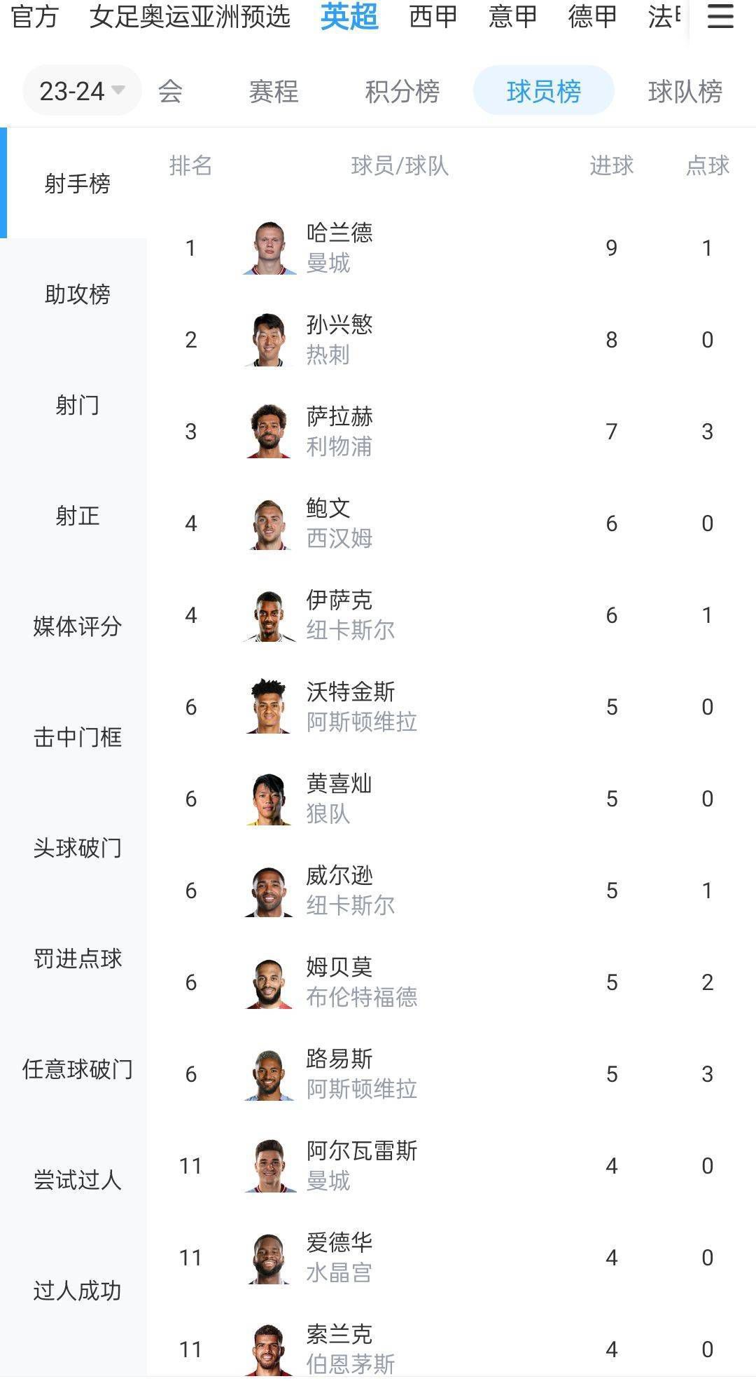 北京时间12月20日03:30，德甲联赛第16轮多特迎战美因茨的比赛，上半场吉腾斯和萨比策远射中楣，布兰特任意球破门，范登贝尔赫头球扳平，下半场双方均无建树，最终多特1-1美因茨连续四轮不胜距前四4分，结束2023年的比赛。